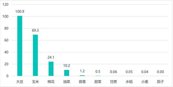 生物育種：政策、技術與資本驅動的種業(yè)革命(圖2)